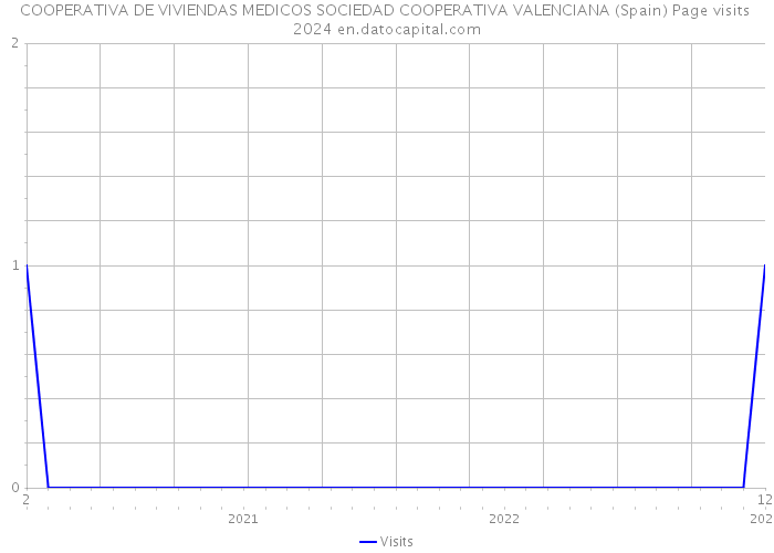 COOPERATIVA DE VIVIENDAS MEDICOS SOCIEDAD COOPERATIVA VALENCIANA (Spain) Page visits 2024 