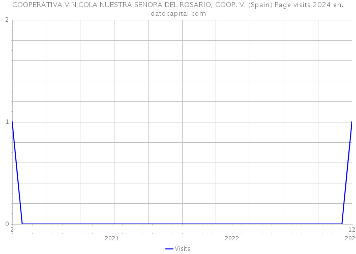 COOPERATIVA VINICOLA NUESTRA SENORA DEL ROSARIO, COOP. V. (Spain) Page visits 2024 