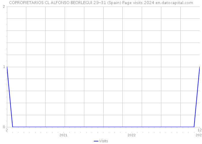 COPROPIETARIOS CL ALFONSO BEORLEGUI 29-31 (Spain) Page visits 2024 
