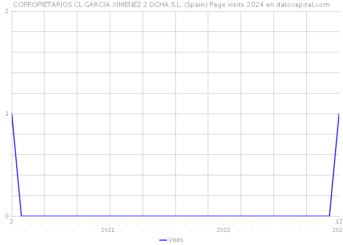 COPROPIETARIOS CL GARCIA XIMENEZ 2 DCHA S.L. (Spain) Page visits 2024 