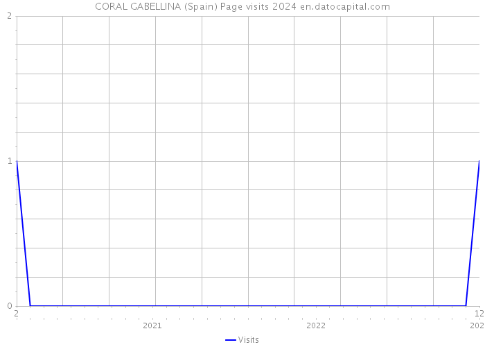 CORAL GABELLINA (Spain) Page visits 2024 