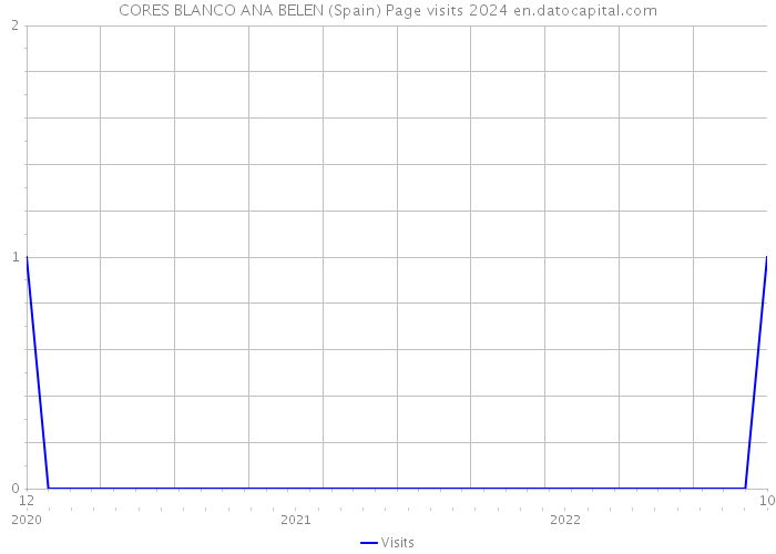 CORES BLANCO ANA BELEN (Spain) Page visits 2024 