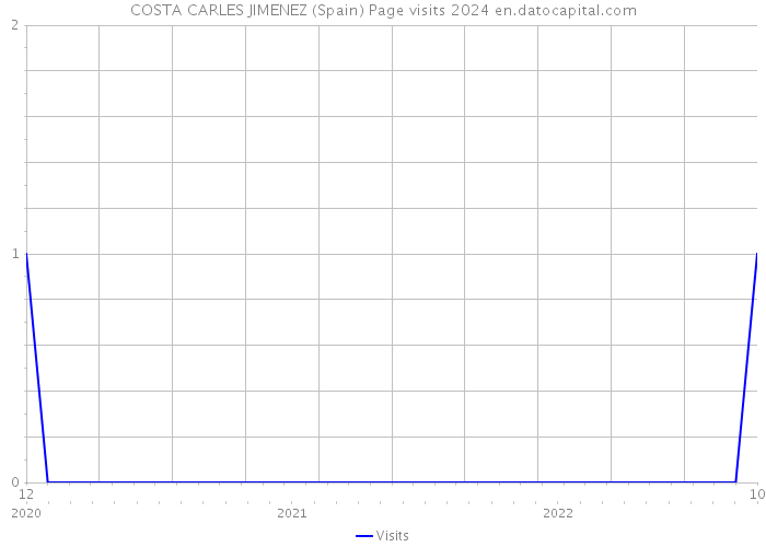 COSTA CARLES JIMENEZ (Spain) Page visits 2024 