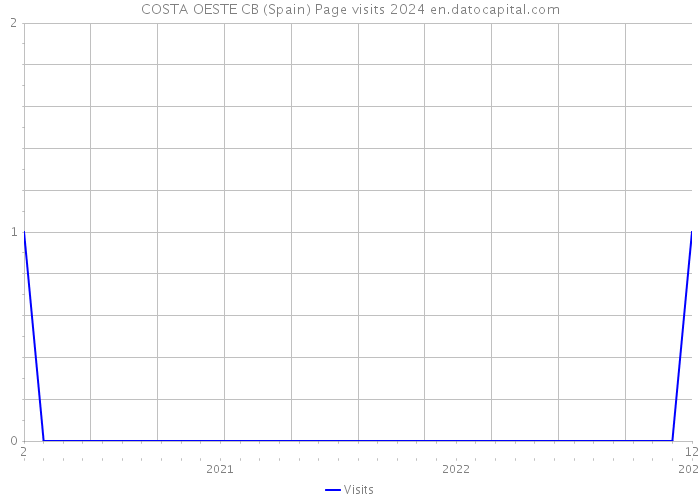 COSTA OESTE CB (Spain) Page visits 2024 