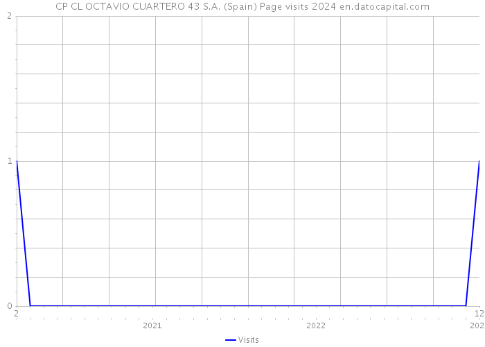 CP CL OCTAVIO CUARTERO 43 S.A. (Spain) Page visits 2024 