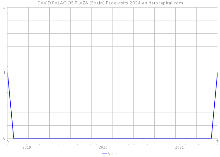 DAVID PALACIOS PLAZA (Spain) Page visits 2024 