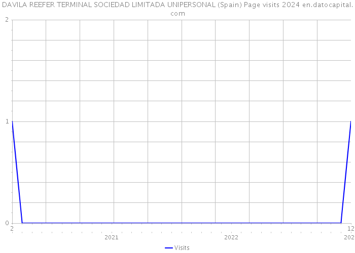 DAVILA REEFER TERMINAL SOCIEDAD LIMITADA UNIPERSONAL (Spain) Page visits 2024 
