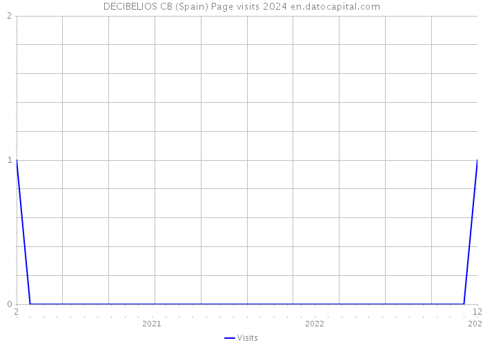 DECIBELIOS CB (Spain) Page visits 2024 