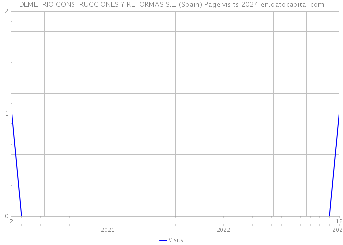 DEMETRIO CONSTRUCCIONES Y REFORMAS S.L. (Spain) Page visits 2024 