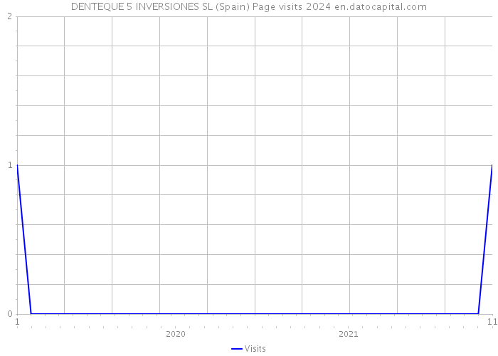 DENTEQUE 5 INVERSIONES SL (Spain) Page visits 2024 