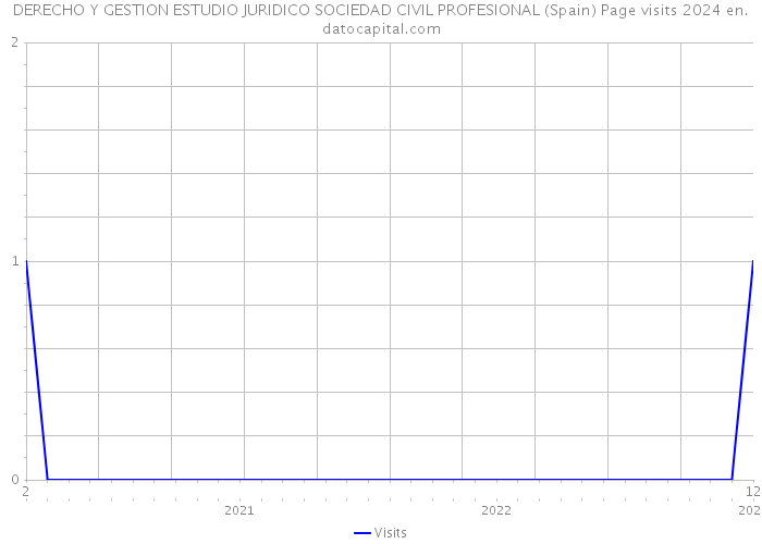 DERECHO Y GESTION ESTUDIO JURIDICO SOCIEDAD CIVIL PROFESIONAL (Spain) Page visits 2024 