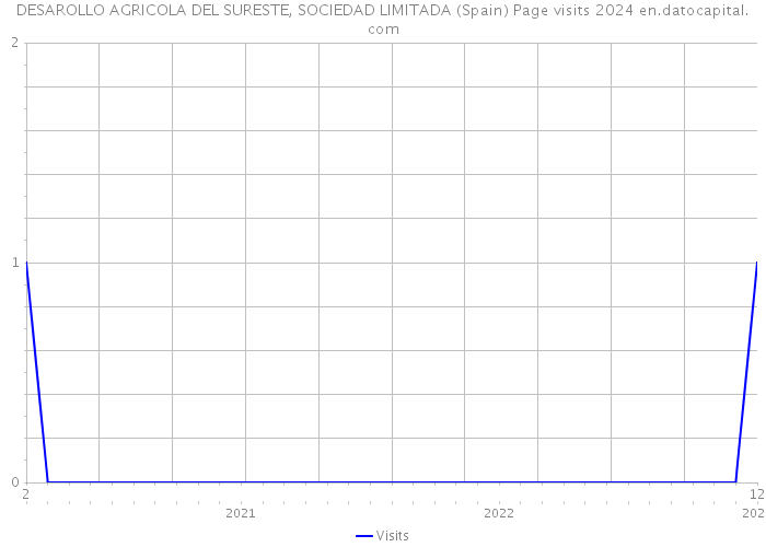 DESAROLLO AGRICOLA DEL SURESTE, SOCIEDAD LIMITADA (Spain) Page visits 2024 
