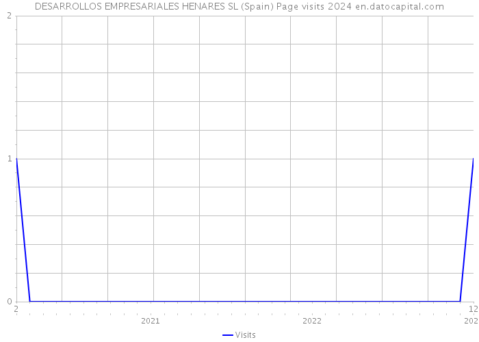DESARROLLOS EMPRESARIALES HENARES SL (Spain) Page visits 2024 