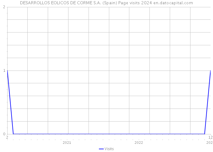 DESARROLLOS EOLICOS DE CORME S.A. (Spain) Page visits 2024 