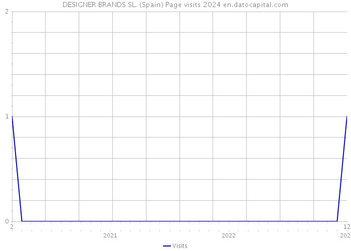 DESIGNER BRANDS SL. (Spain) Page visits 2024 