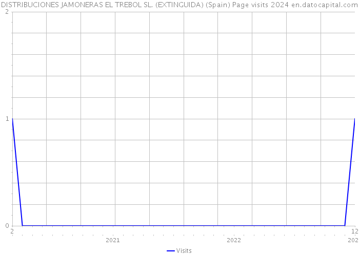 DISTRIBUCIONES JAMONERAS EL TREBOL SL. (EXTINGUIDA) (Spain) Page visits 2024 