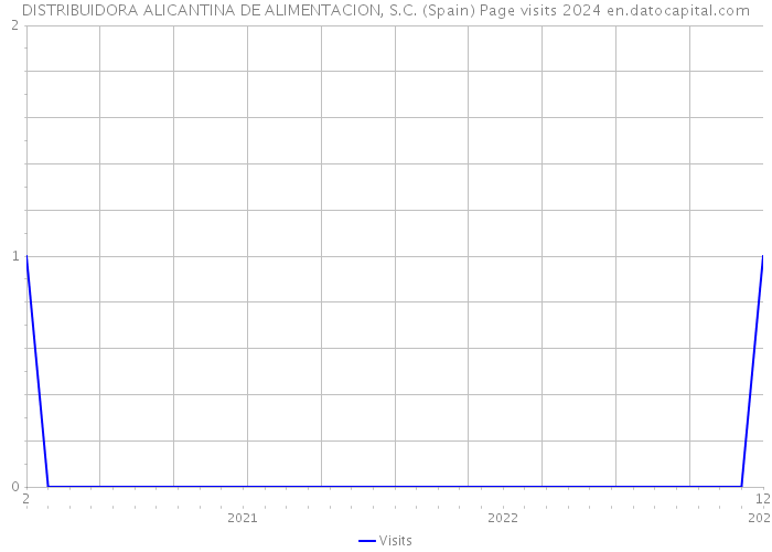 DISTRIBUIDORA ALICANTINA DE ALIMENTACION, S.C. (Spain) Page visits 2024 