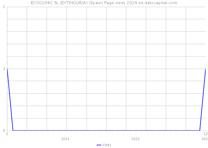 ECOCLINIC SL (EXTINGUIDA) (Spain) Page visits 2024 