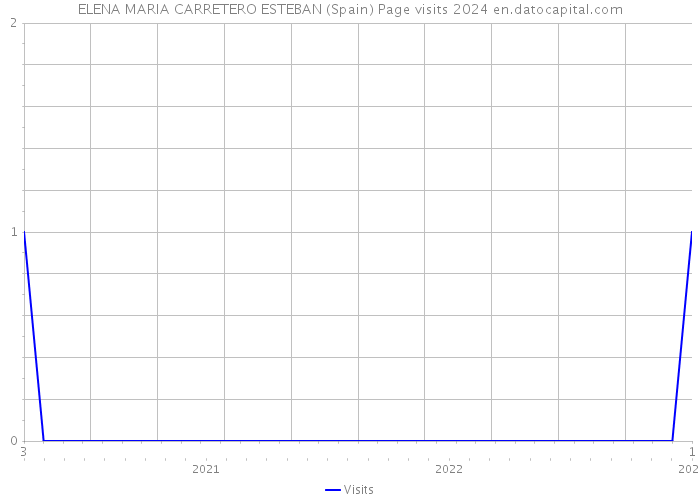 ELENA MARIA CARRETERO ESTEBAN (Spain) Page visits 2024 