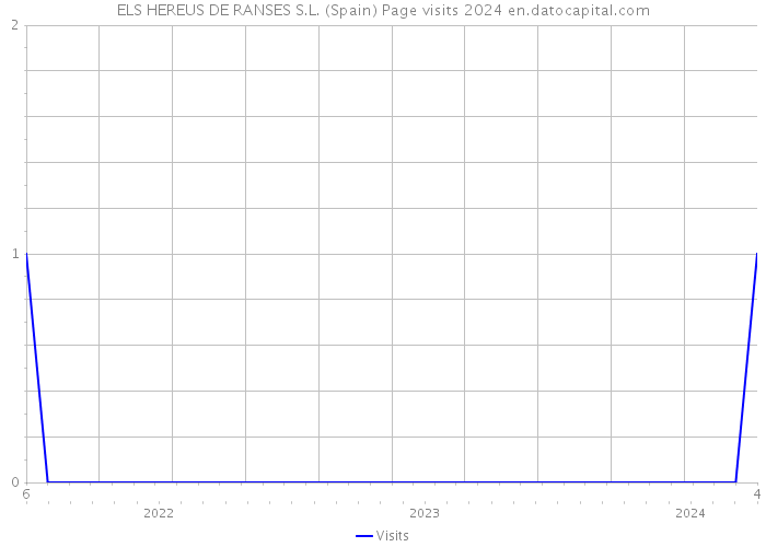 ELS HEREUS DE RANSES S.L. (Spain) Page visits 2024 