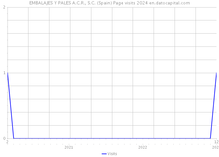 EMBALAJES Y PALES A.C.R., S.C. (Spain) Page visits 2024 