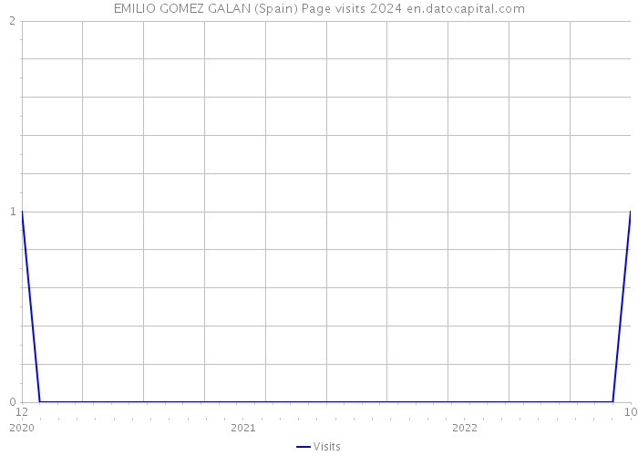 EMILIO GOMEZ GALAN (Spain) Page visits 2024 