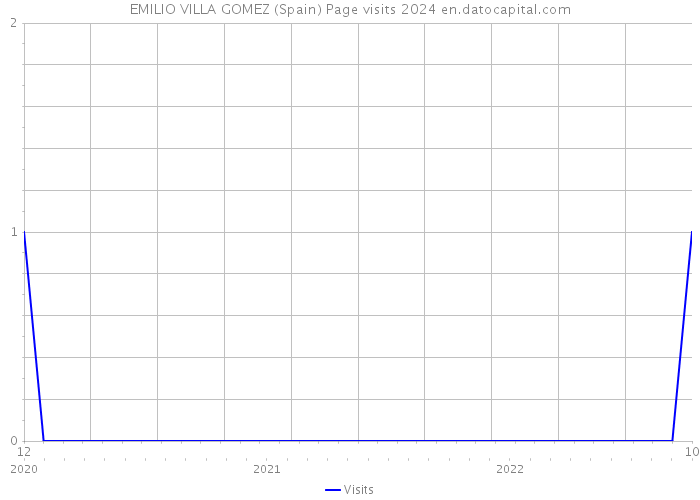 EMILIO VILLA GOMEZ (Spain) Page visits 2024 