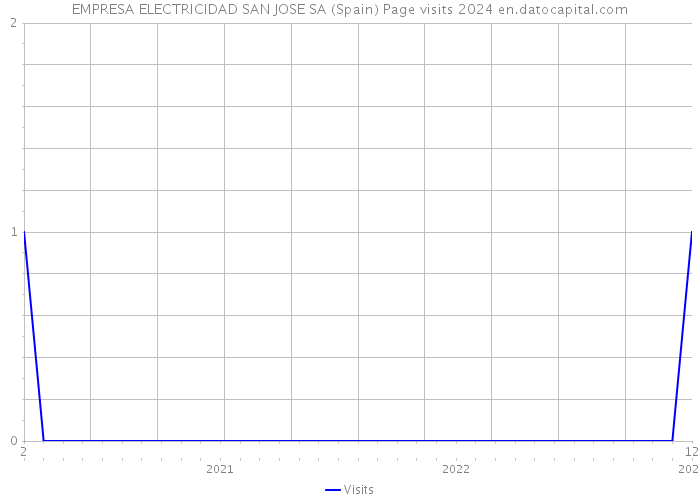 EMPRESA ELECTRICIDAD SAN JOSE SA (Spain) Page visits 2024 