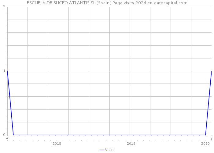 ESCUELA DE BUCEO ATLANTIS SL (Spain) Page visits 2024 