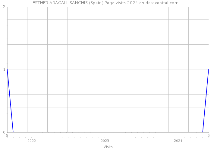 ESTHER ARAGALL SANCHIS (Spain) Page visits 2024 