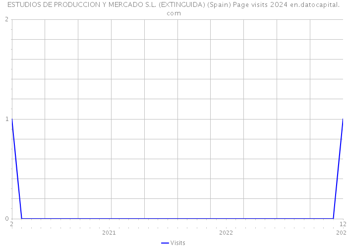 ESTUDIOS DE PRODUCCION Y MERCADO S.L. (EXTINGUIDA) (Spain) Page visits 2024 