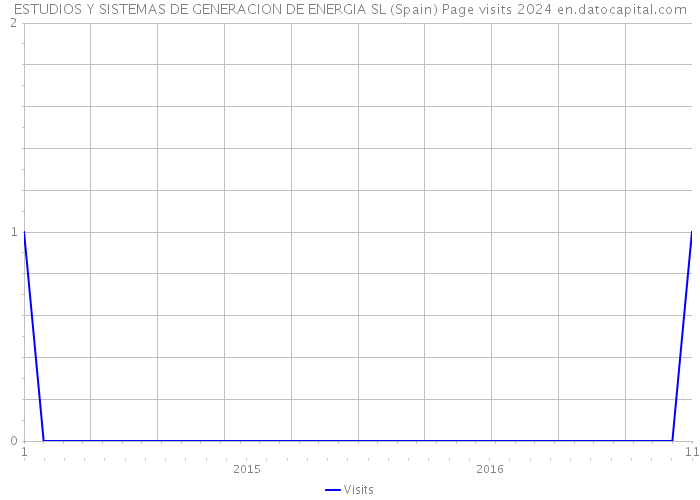 ESTUDIOS Y SISTEMAS DE GENERACION DE ENERGIA SL (Spain) Page visits 2024 