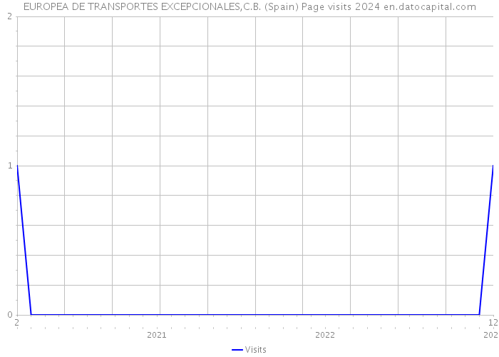 EUROPEA DE TRANSPORTES EXCEPCIONALES,C.B. (Spain) Page visits 2024 