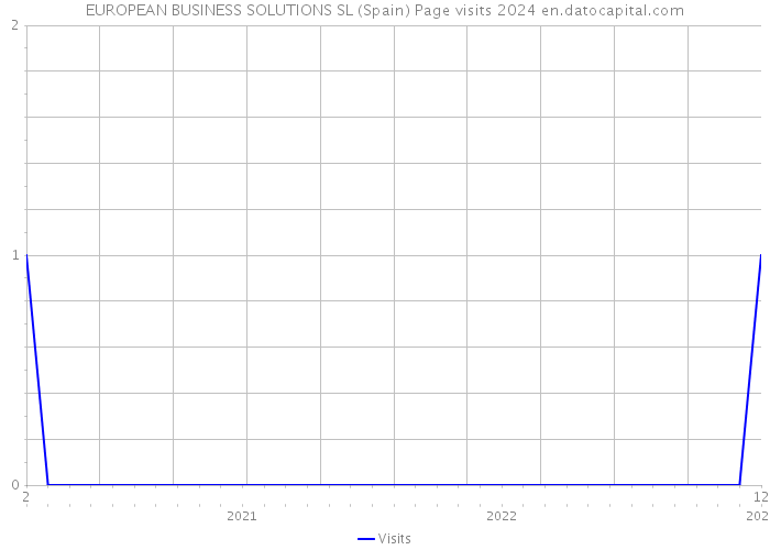 EUROPEAN BUSINESS SOLUTIONS SL (Spain) Page visits 2024 