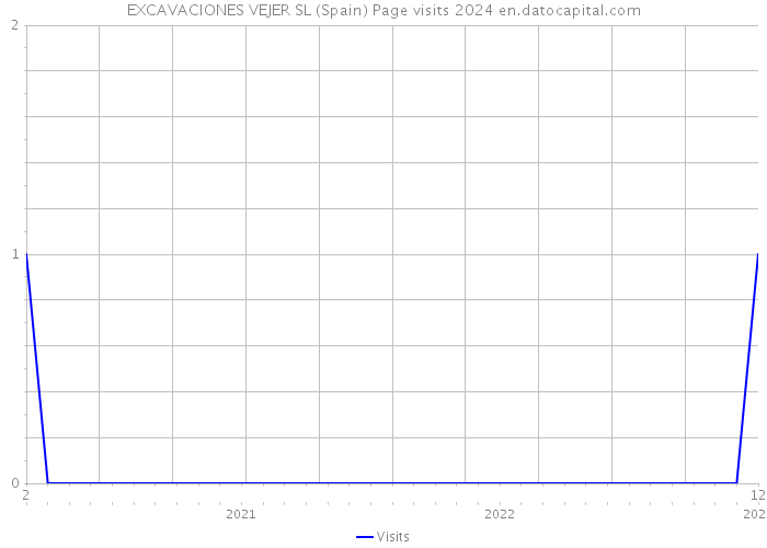 EXCAVACIONES VEJER SL (Spain) Page visits 2024 