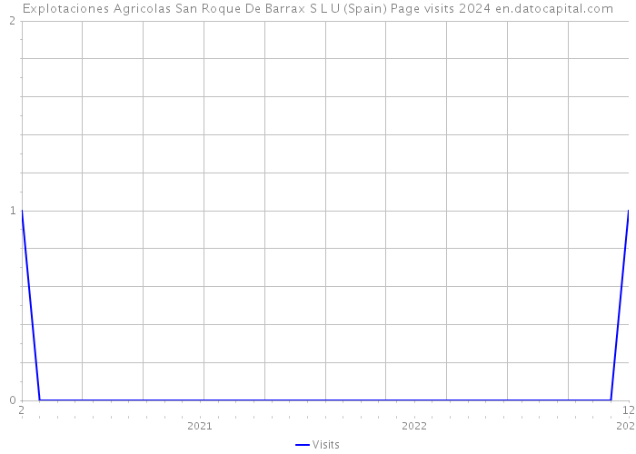 Explotaciones Agricolas San Roque De Barrax S L U (Spain) Page visits 2024 