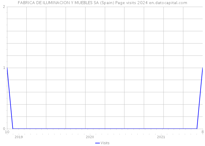 FABRICA DE ILUMINACION Y MUEBLES SA (Spain) Page visits 2024 