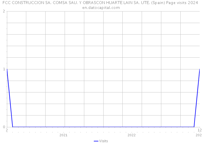 FCC CONSTRUCCION SA. COMSA SAU. Y OBRASCON HUARTE LAIN SA. UTE. (Spain) Page visits 2024 