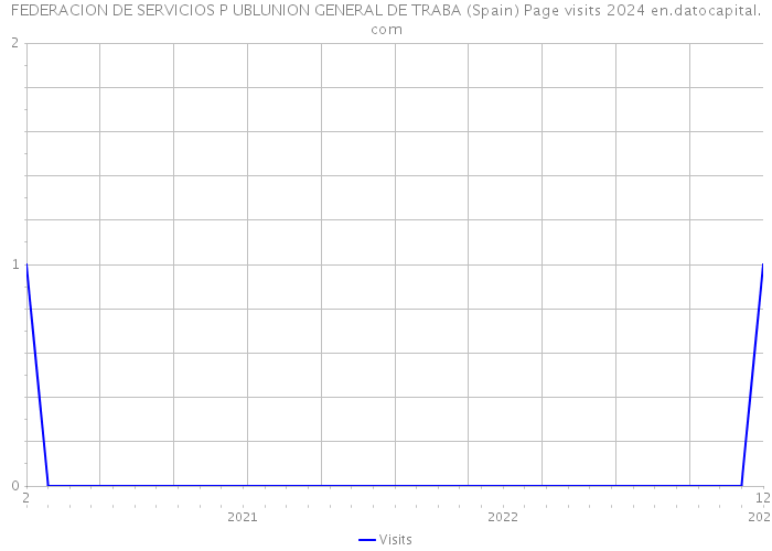 FEDERACION DE SERVICIOS P UBLUNION GENERAL DE TRABA (Spain) Page visits 2024 