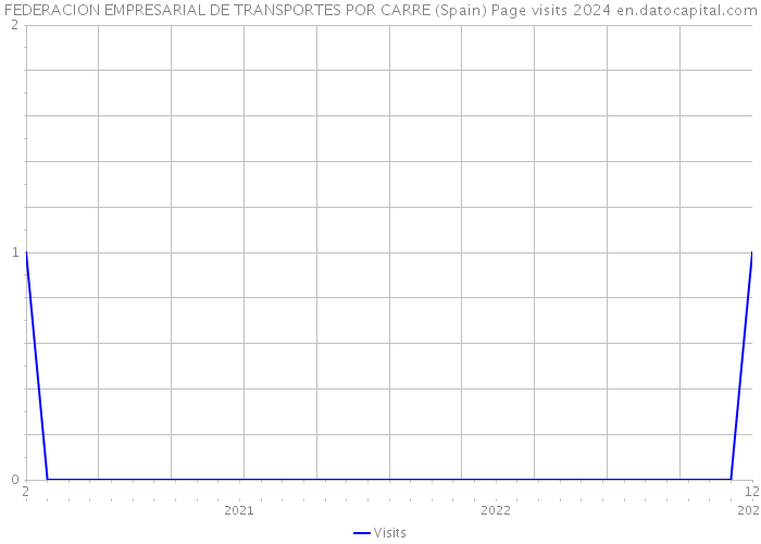 FEDERACION EMPRESARIAL DE TRANSPORTES POR CARRE (Spain) Page visits 2024 