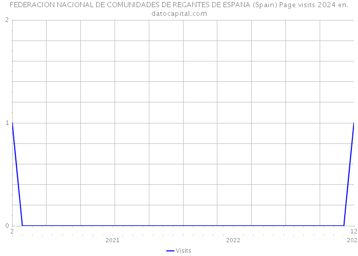 FEDERACION NACIONAL DE COMUNIDADES DE REGANTES DE ESPANA (Spain) Page visits 2024 