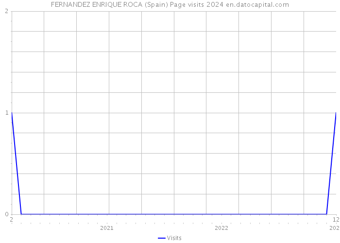 FERNANDEZ ENRIQUE ROCA (Spain) Page visits 2024 