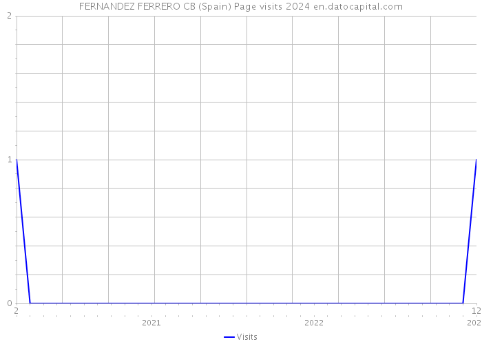 FERNANDEZ FERRERO CB (Spain) Page visits 2024 