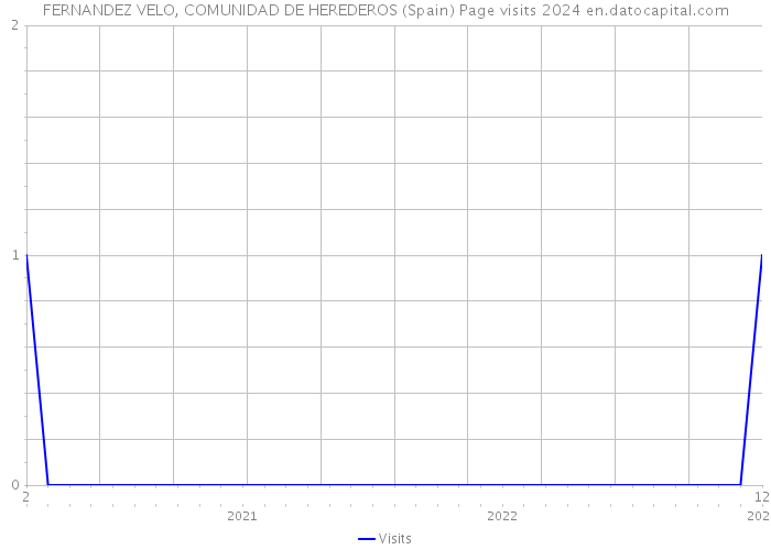 FERNANDEZ VELO, COMUNIDAD DE HEREDEROS (Spain) Page visits 2024 