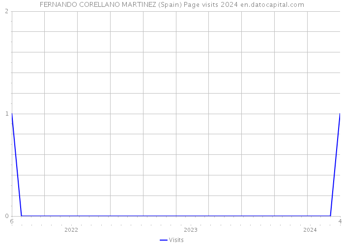 FERNANDO CORELLANO MARTINEZ (Spain) Page visits 2024 