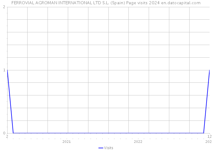 FERROVIAL AGROMAN INTERNATIONAL LTD S.L. (Spain) Page visits 2024 
