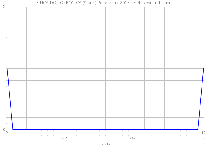 FINCA DO TORRON CB (Spain) Page visits 2024 