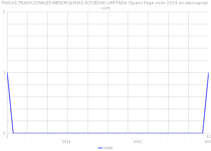 FINCAS TRADICIONALES MENORQUINAS SOCIEDAD LIMITADA (Spain) Page visits 2024 