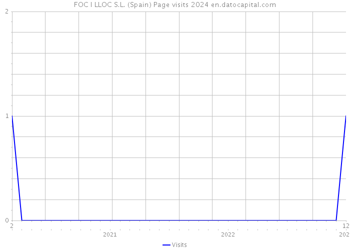 FOC I LLOC S.L. (Spain) Page visits 2024 
