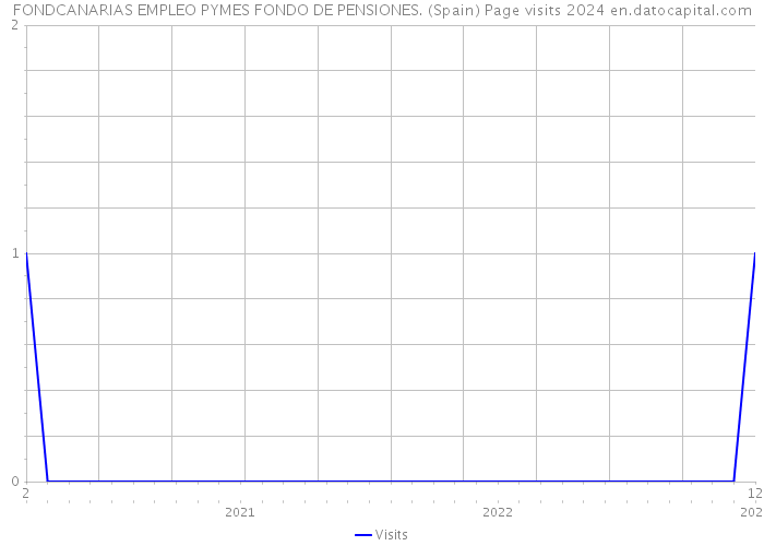 FONDCANARIAS EMPLEO PYMES FONDO DE PENSIONES. (Spain) Page visits 2024 